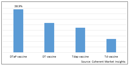 DIPHTHERIA VACCINE MARKET